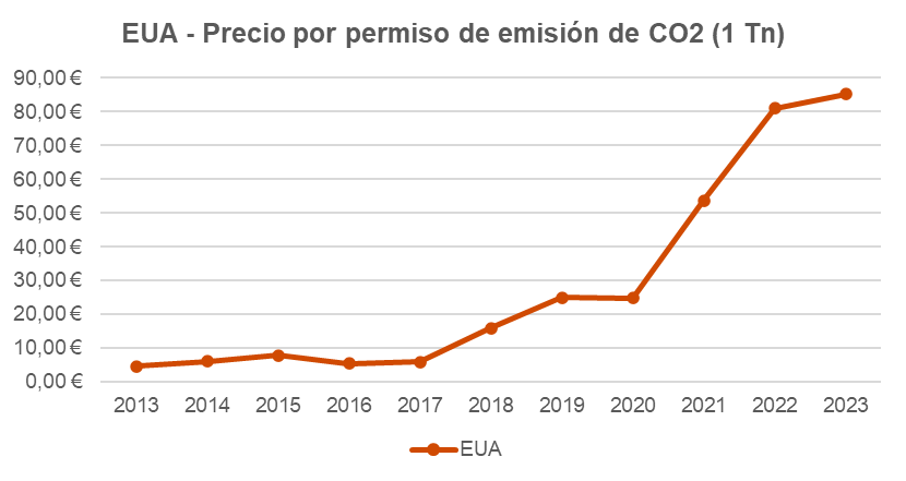 EUA - Precio permiso emisión CO2